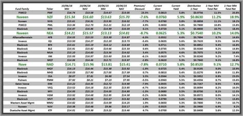 nuveen municipal bonds|nuveen muni fund tax exempt by state.